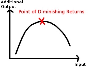 law-of-diminishing-returns1