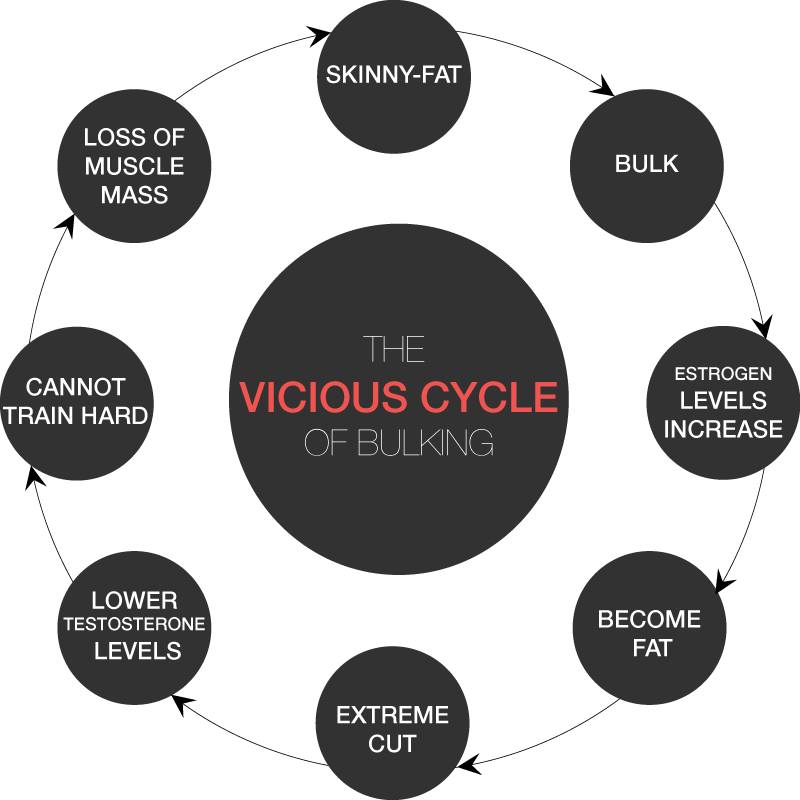Vicious Cycle of Bulking