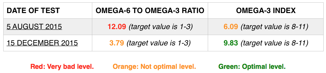 Oskar Faarkrog Omega-3 Index