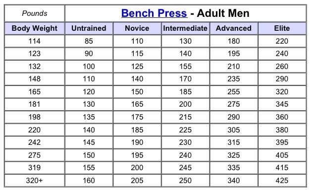 Bench Press Chart By Weight And Age