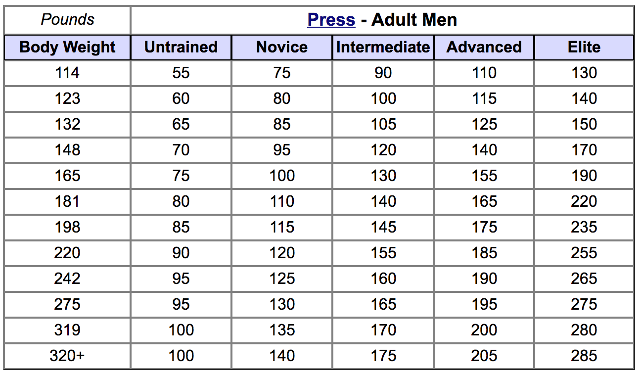 Bench перевод на русский. Pound вес. Bench Press Standards. Strength Standards.